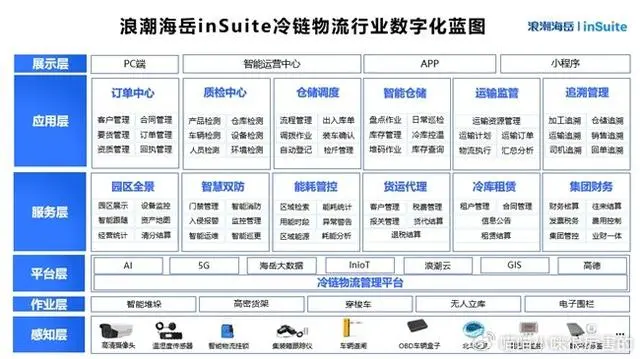 浪潮海岳inSuite冷链物流行业转型升级方案