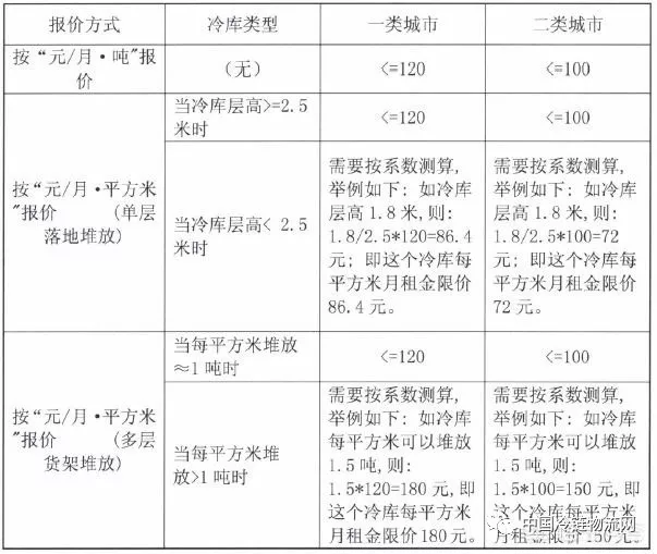 冷库出租(冷库租赁)收费标准供冷链物流网友参考