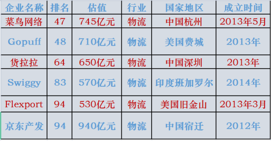 一起物流网盘点大湾区的物流独角兽货拉拉