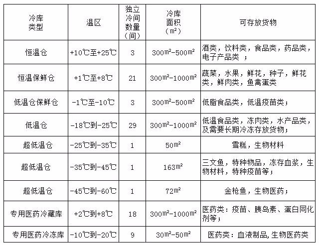 广州富力空港物流园全温区冷库