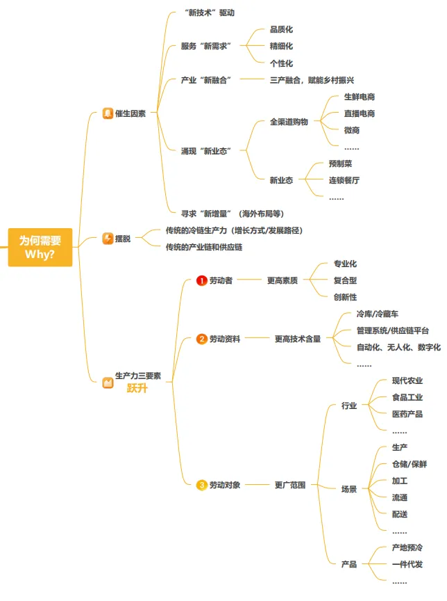 冷链新质生产力是什么