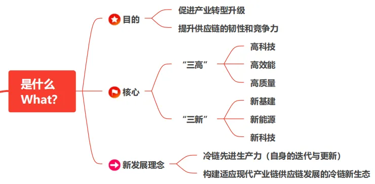冷链新质生产力是什么