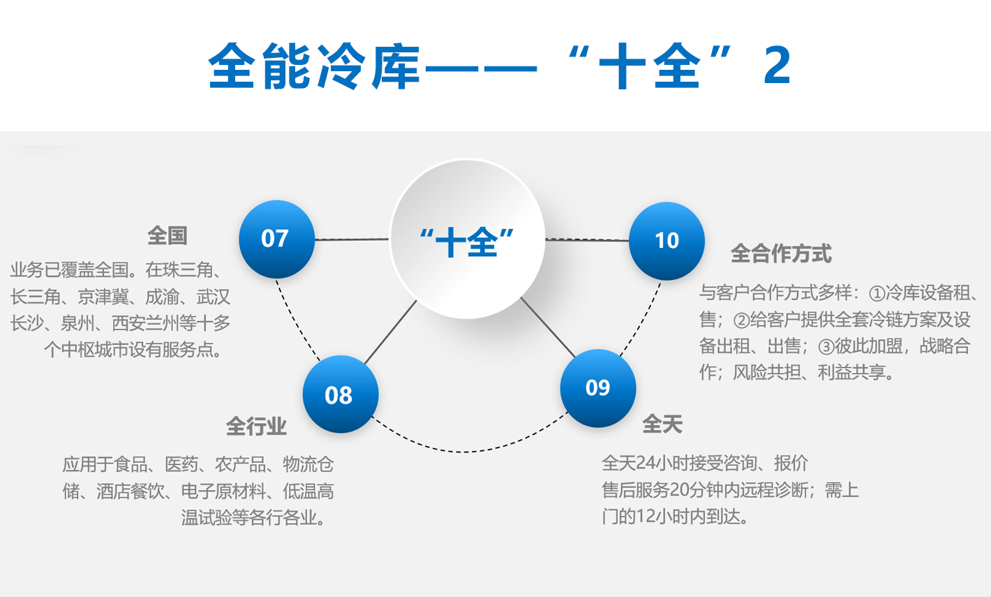 联雄冷链设备定制冷链物流网络