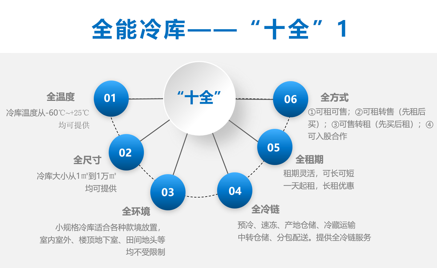 联雄冷链设备定制冷链物流网络