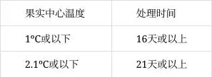 海关总署允许符合要求的匈牙利鲜食樱桃、牛精液进口