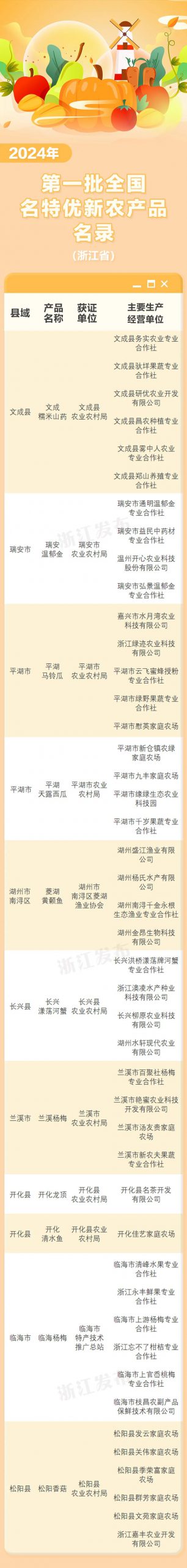 全国新一批名特优新农产品名录公布