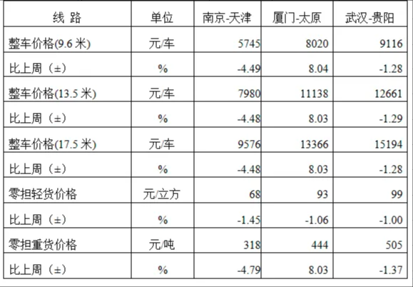 冷链供应链行业周报