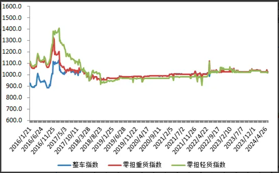 冷链供应链行业周报