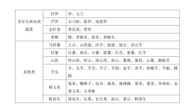 最新版鲜活农产品品种目录请收好