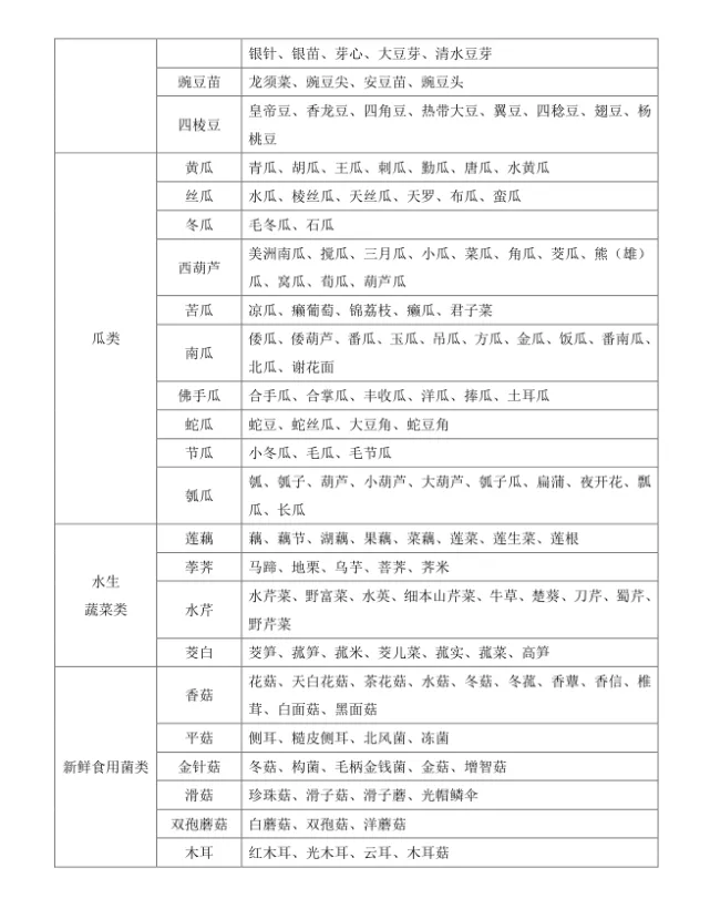 最新版鲜活农产品品种目录请收好