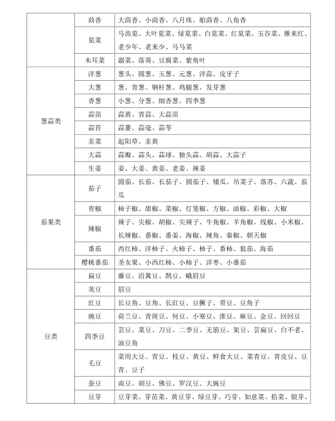 最新版鲜活农产品品种目录请收好