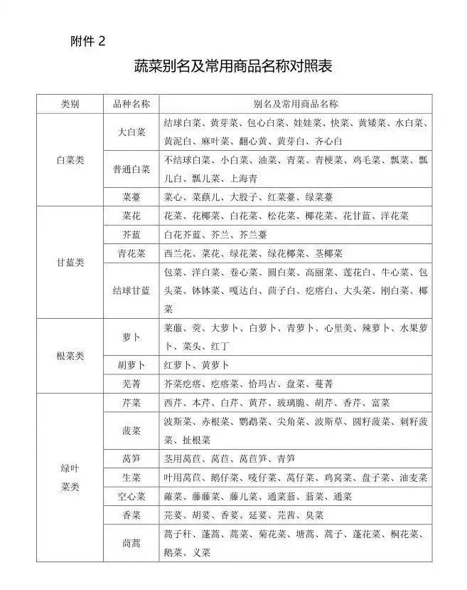 最新版鲜活农产品品种目录请收好