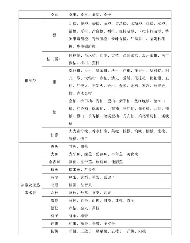 最新版鲜活农产品品种目录请收好