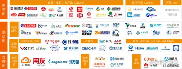 2024食品冷链行业物流与供应链数字化转型白皮书