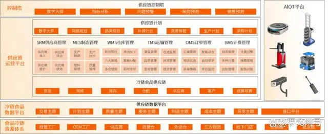 2024食品冷链行业物流与供应链数字化转型白皮书