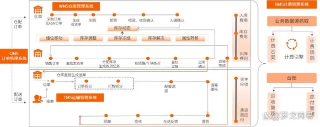 2024食品冷链行业物流与供应链数字化转型白皮书