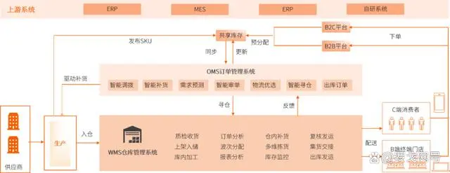 2024食品冷链行业物流与供应链数字化转型白皮书