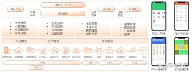 2024食品冷链行业物流与供应链数字化转型白皮书
