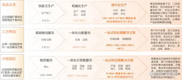 2024食品冷链行业物流与供应链数字化转型白皮书
