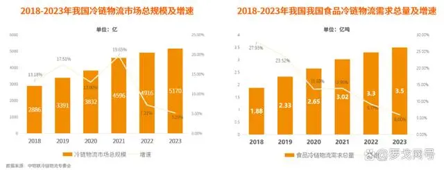 2024食品冷链行业物流与供应链数字化转型白皮书