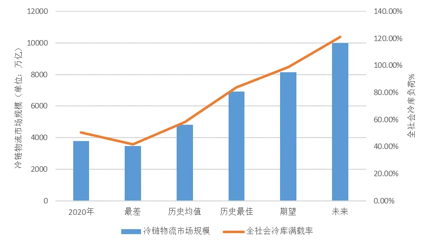 联雄冷链物流研究院冷链仓储物流行业研究报告