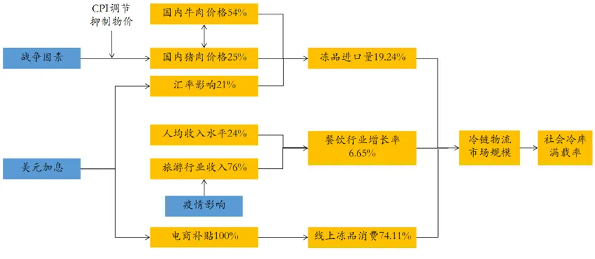 联雄冷链物流研究院冷链仓储物流行业研究报告