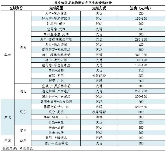花生行业仓储物流的三大特点