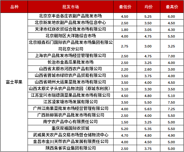 农产品批发快报:产区冷库货源交易顺畅 静宁苹果价格微幅波动