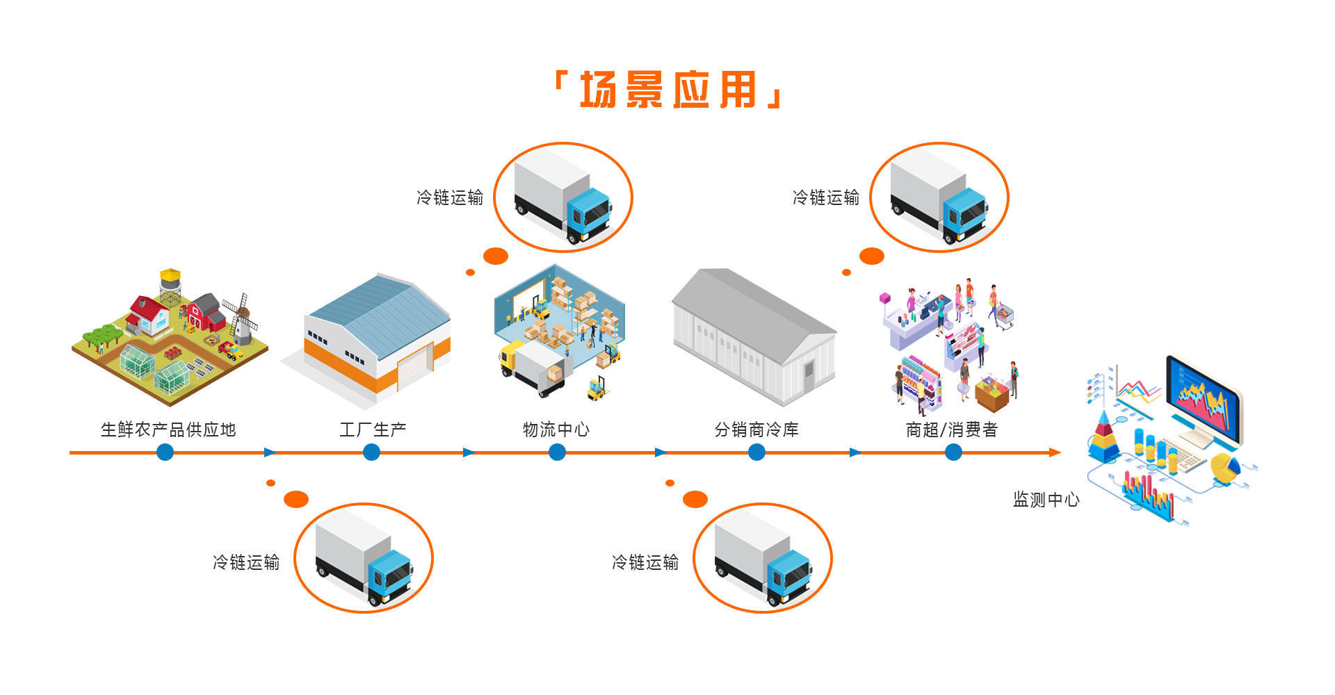 低碳经济农产品冷链物流研究