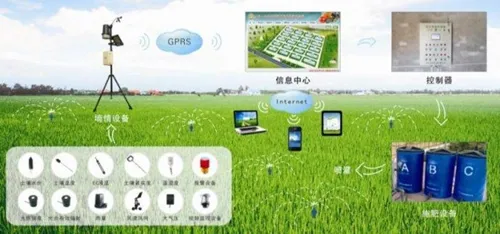 农业物联网工程技术智能管理系统研究