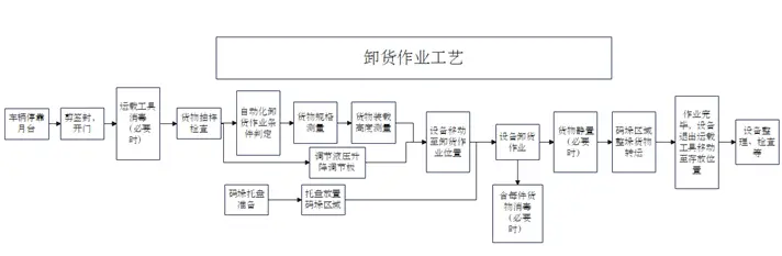冷链箱式货物智能装卸系统在国际冷链基地运用研究
