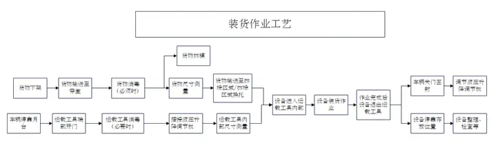 冷链箱式货物智能装卸系统在国际冷链基地运用研究