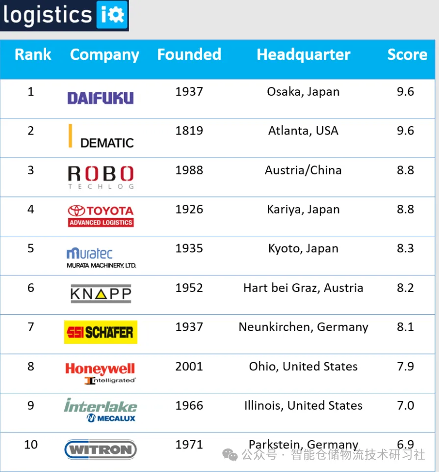 全球自动化立体库(智能仓储)顶级玩家TOP20