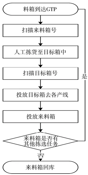 货到人智能拣选方案设计实例