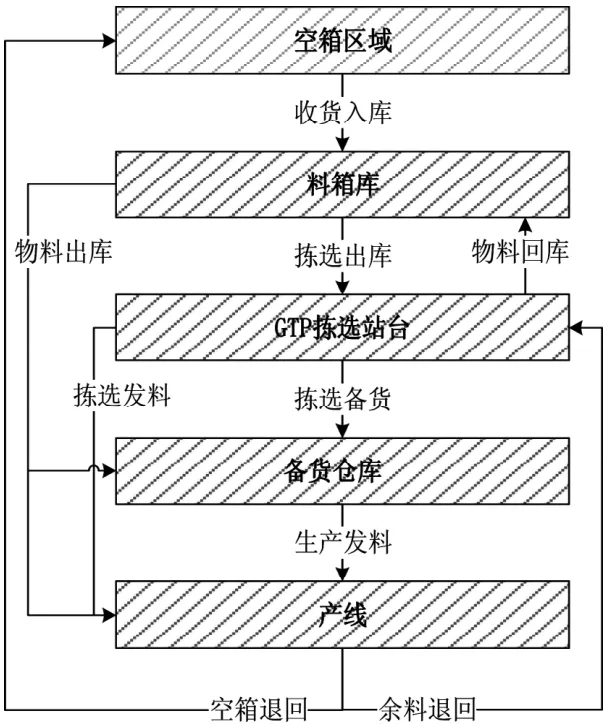 货到人智能拣选方案设计实例