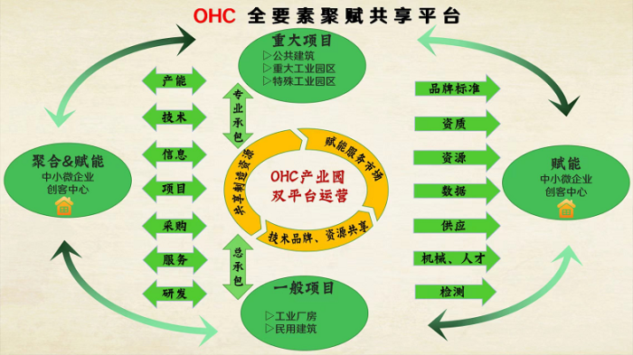东方诚建设集团携手兆弟控股集团打造新一代智能制造产业园