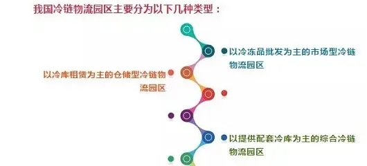 冷链物流园区现状和未来趋势解析