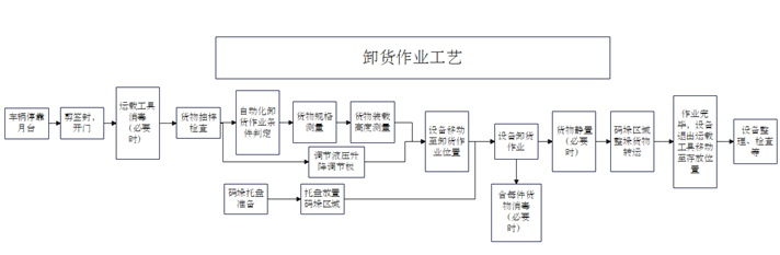 冷链箱式货物智能装卸系统在某国际冷链基地运用研究