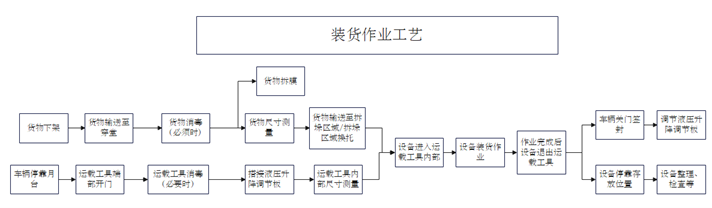 冷链箱式货物智能装卸系统在某国际冷链基地运用研究