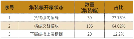 冷链箱式货物智能装卸系统在某国际冷链基地运用研究