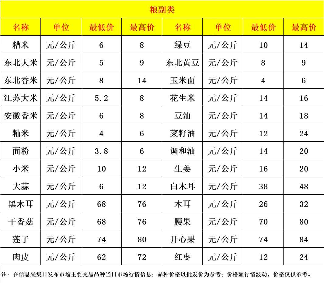 余姚海吉新城农副产品批发市场6月25日市场价格行情
