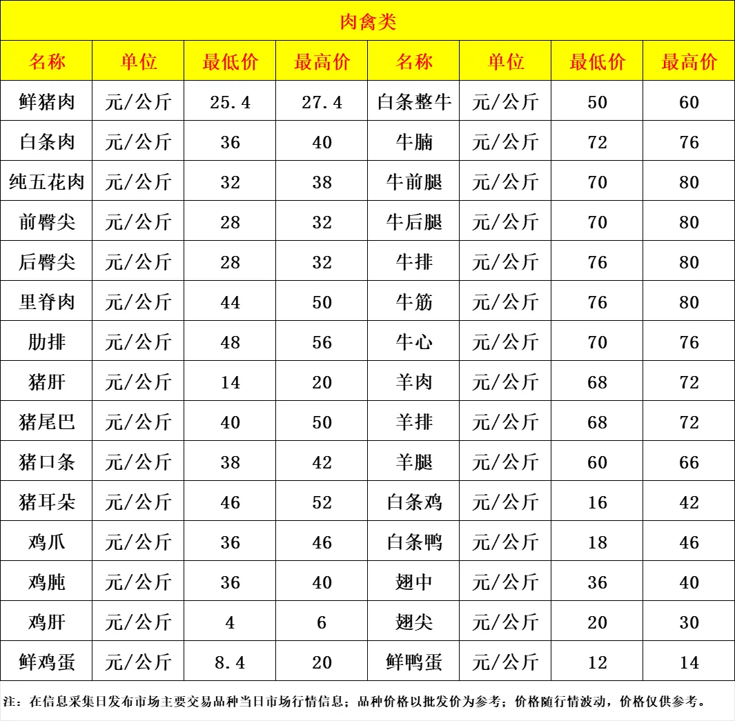 余姚海吉新城农副产品批发市场6月25日市场价格行情