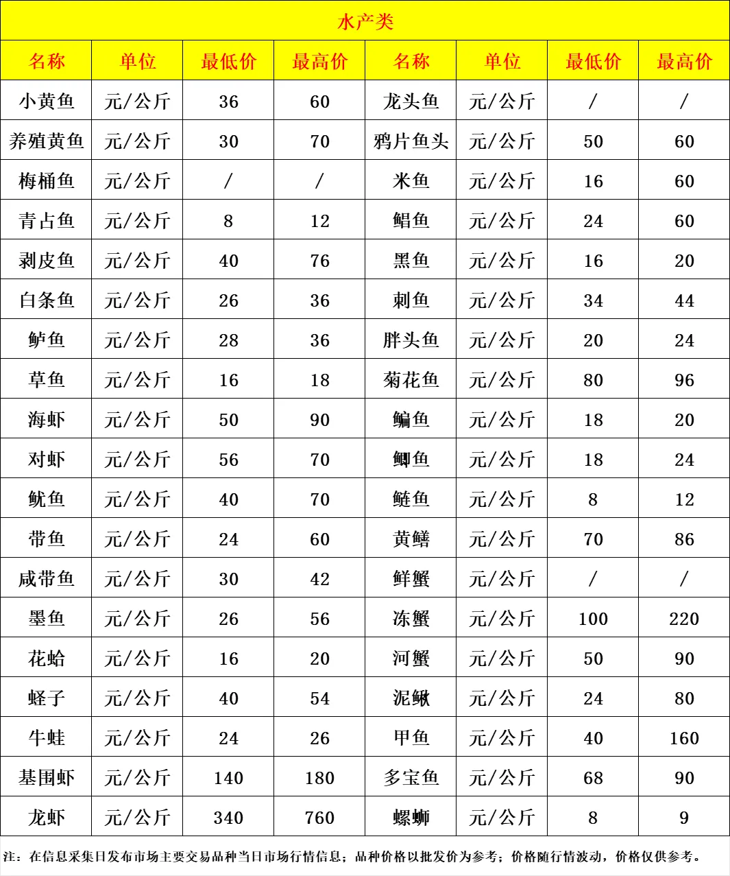 余姚海吉新城农副产品批发市场6月25日市场价格行情