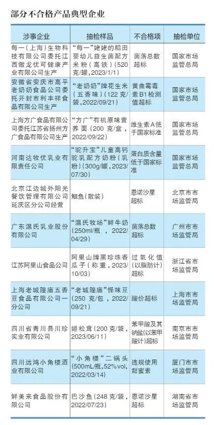 餐饮食品、蔬菜制品、食用农产品去年不合格率居前三