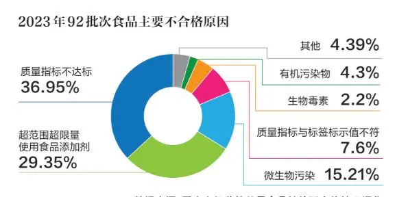 餐饮食品、蔬菜制品、食用农产品去年不合格率居前三