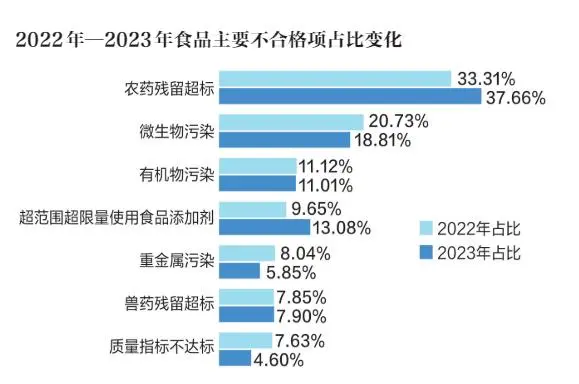 餐饮食品、蔬菜制品、食用农产品去年不合格率居前三