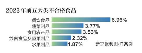 餐饮食品、蔬菜制品、食用农产品去年不合格率居前三