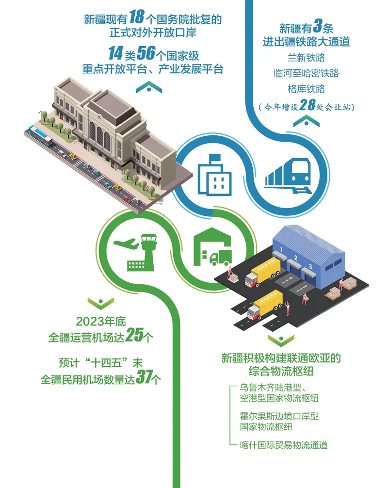 新疆高起点打造开放物流高地