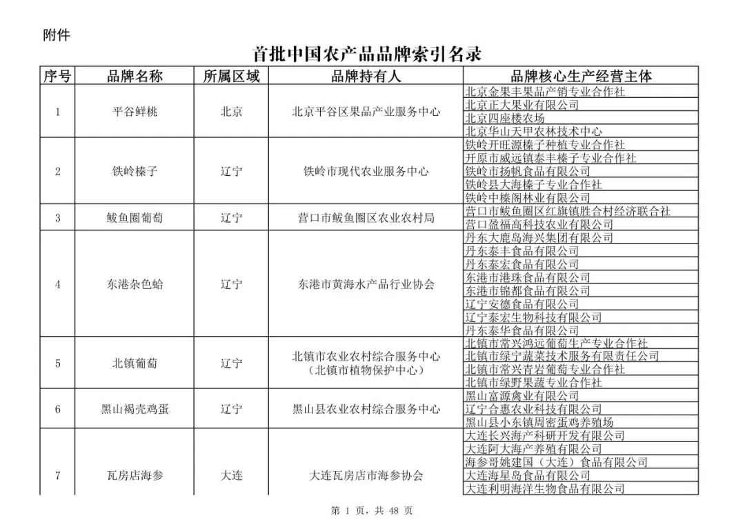 中国农产品品牌索引名录