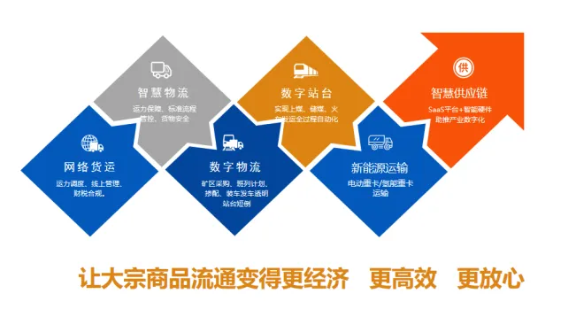 国家4A级物流企业大宗智联